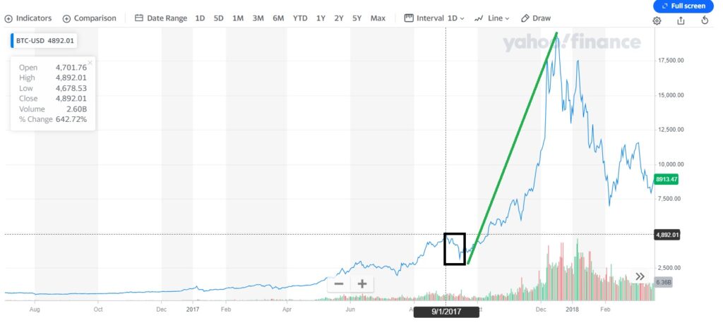 Bitcoins 2017 Surge