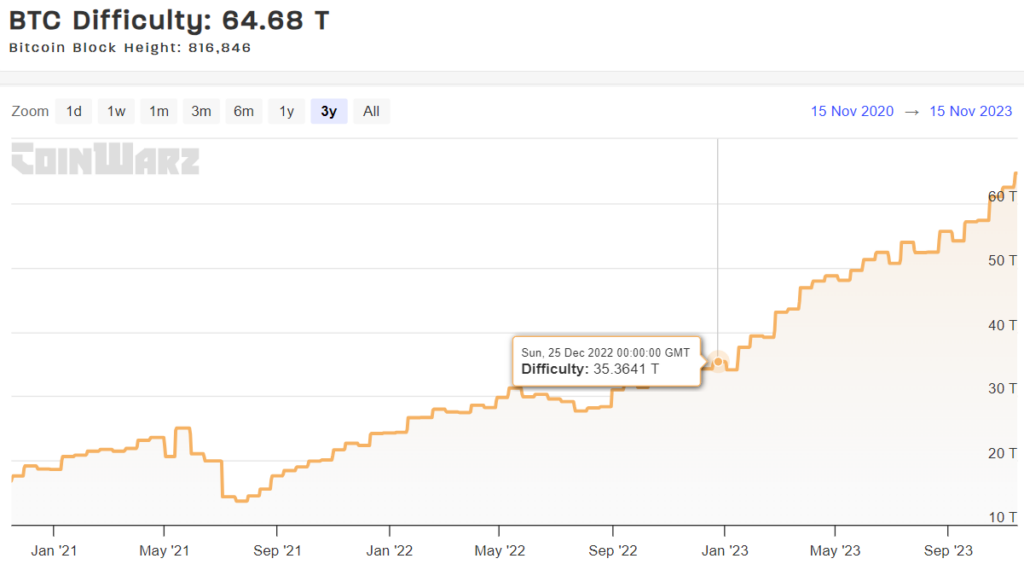 How to Mine Bitcoin at Home with Increasing Diff