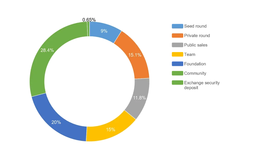 TARA token distribution