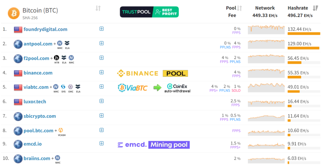 Top 10 Mining Pools for Home Bitcoin Mining