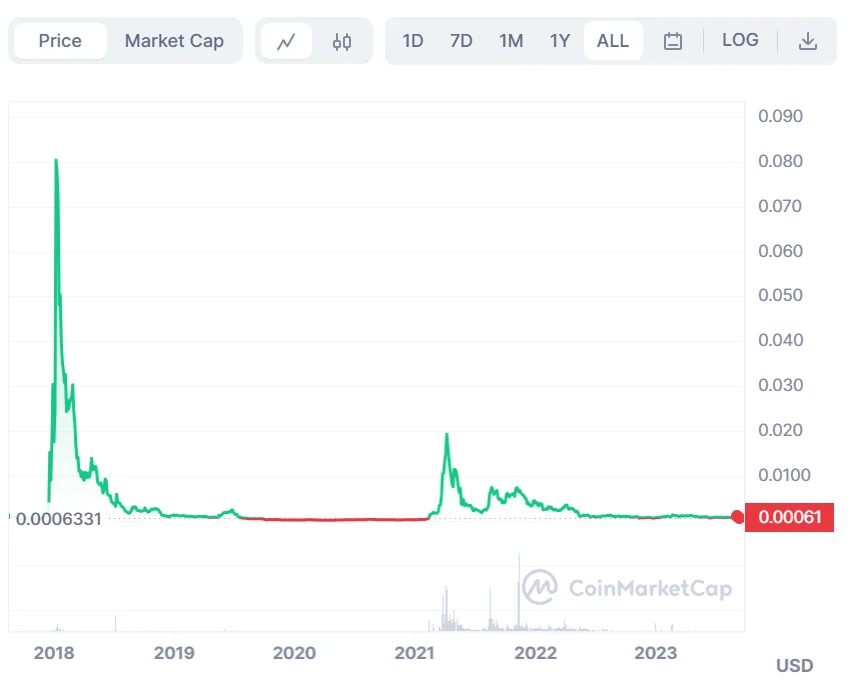 Shitcoins: 5 Risks Associated with Them in 2025 4 image 29